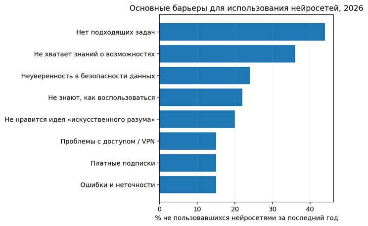 Рисунок 9. Основные причины неиспользования нейросетей, июнь 2026. Источник: ВЦИОМ [6].